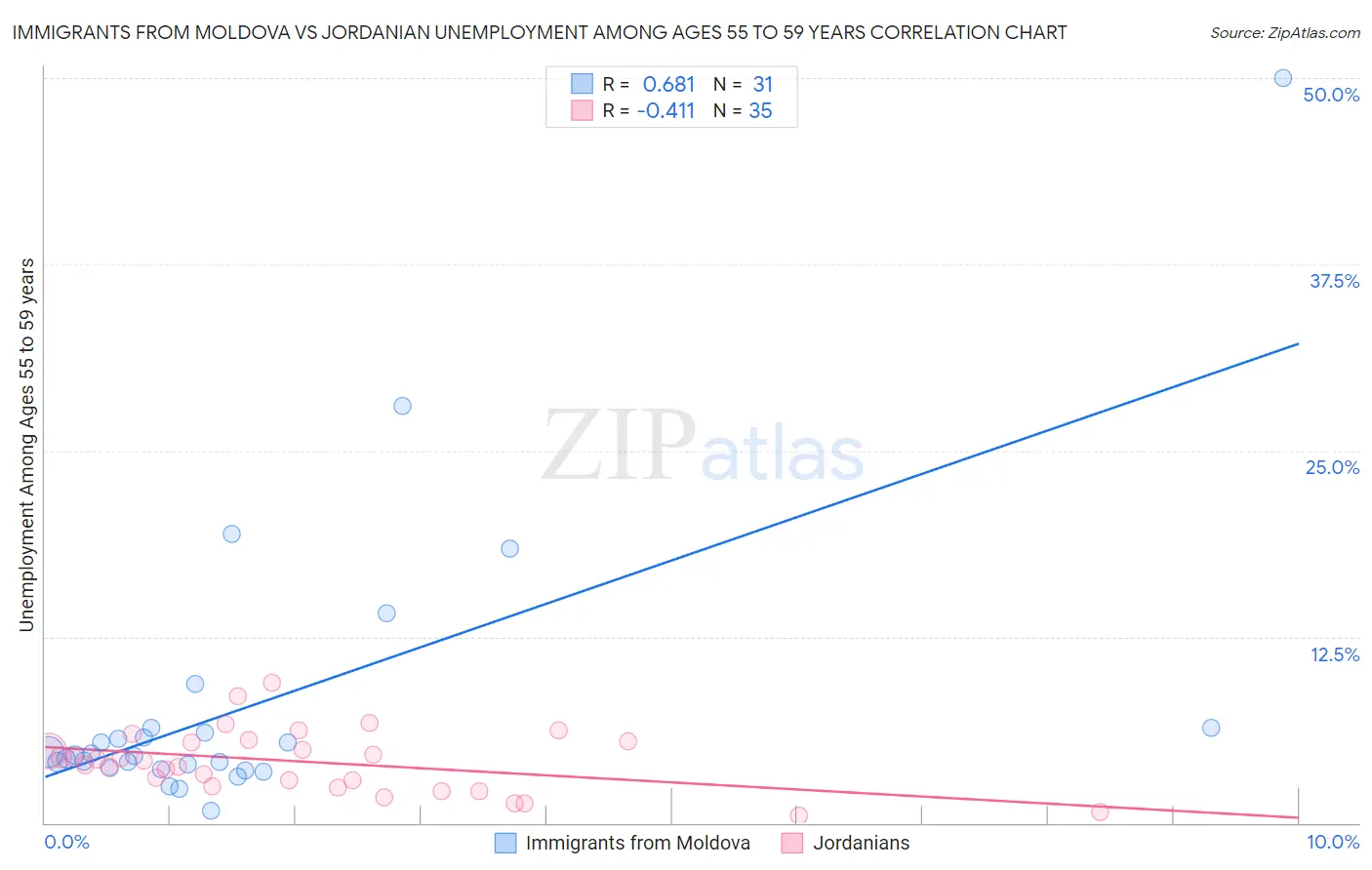 Immigrants from Moldova vs Jordanian Unemployment Among Ages 55 to 59 years