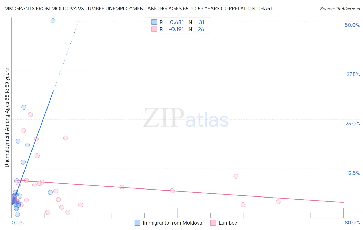 Immigrants from Moldova vs Lumbee Unemployment Among Ages 55 to 59 years