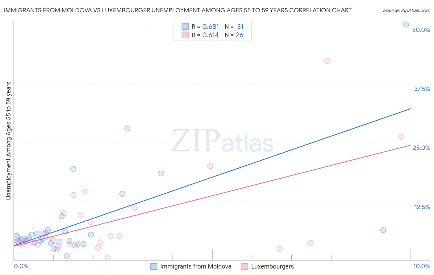 Immigrants from Moldova vs Luxembourger Unemployment Among Ages 55 to 59 years