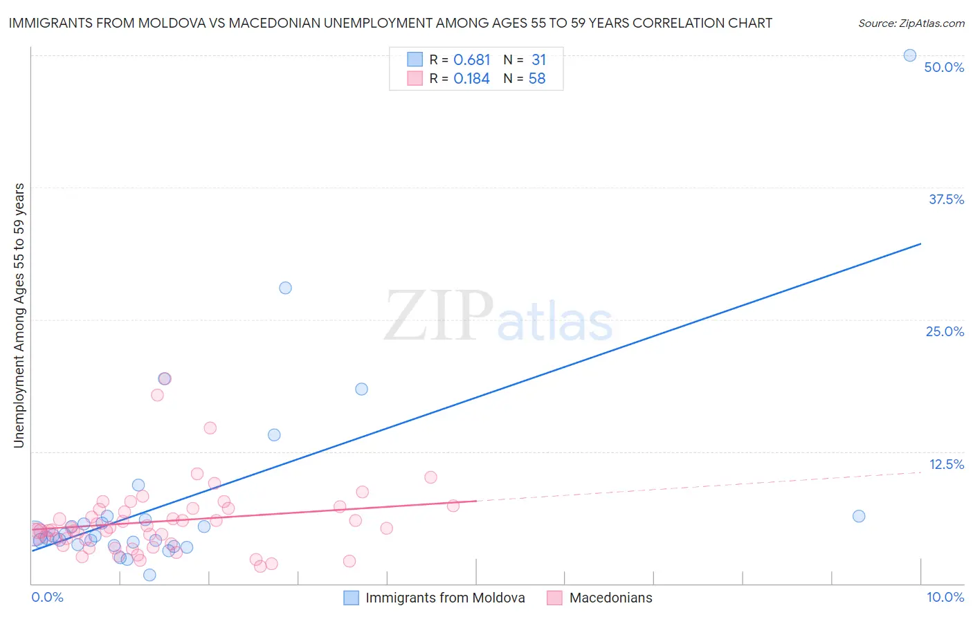 Immigrants from Moldova vs Macedonian Unemployment Among Ages 55 to 59 years