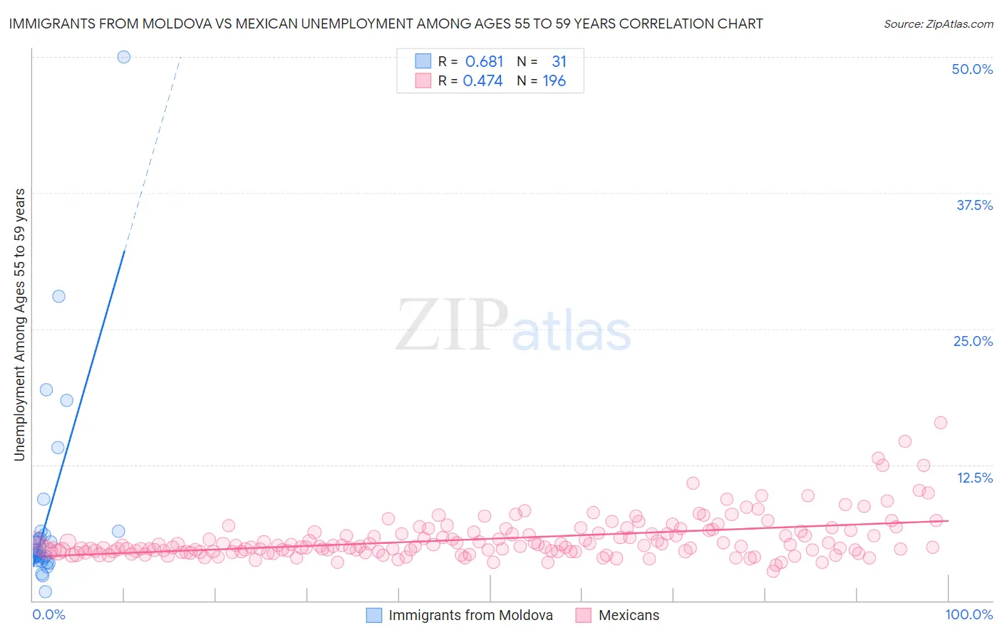 Immigrants from Moldova vs Mexican Unemployment Among Ages 55 to 59 years