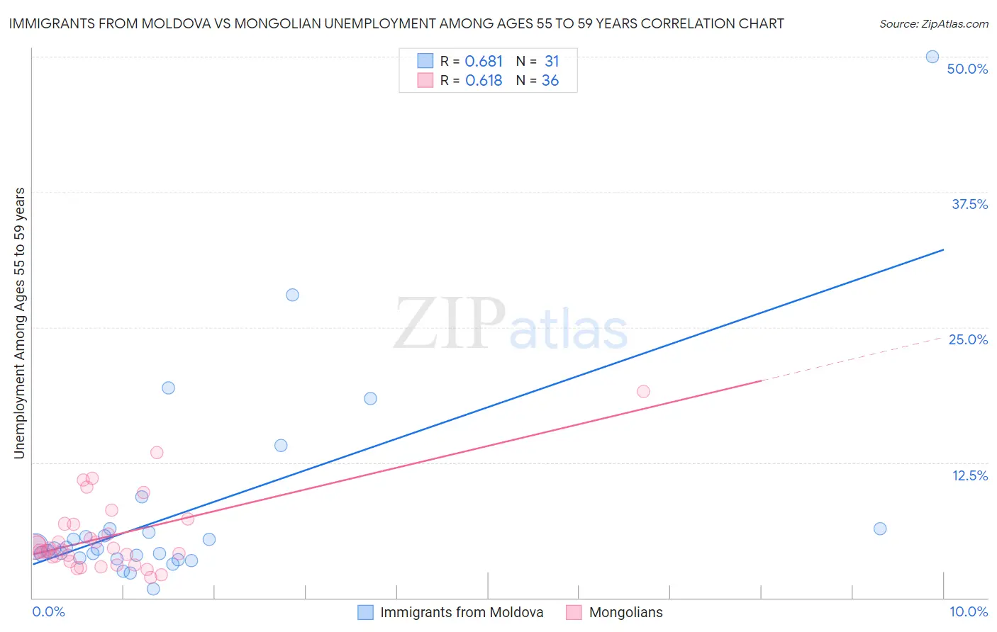 Immigrants from Moldova vs Mongolian Unemployment Among Ages 55 to 59 years