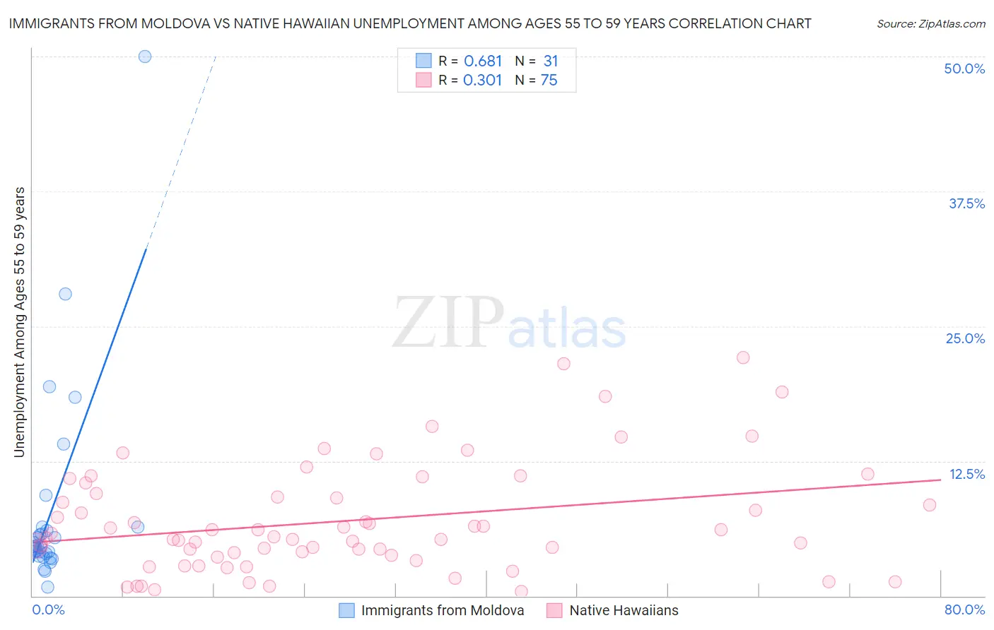 Immigrants from Moldova vs Native Hawaiian Unemployment Among Ages 55 to 59 years