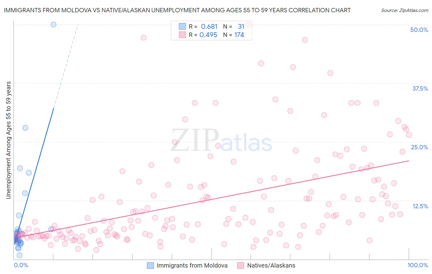 Immigrants from Moldova vs Native/Alaskan Unemployment Among Ages 55 to 59 years