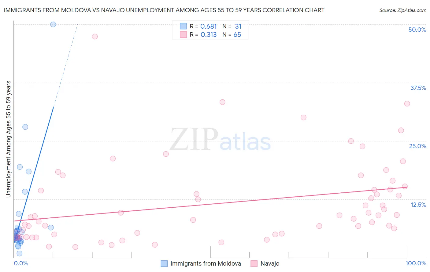 Immigrants from Moldova vs Navajo Unemployment Among Ages 55 to 59 years