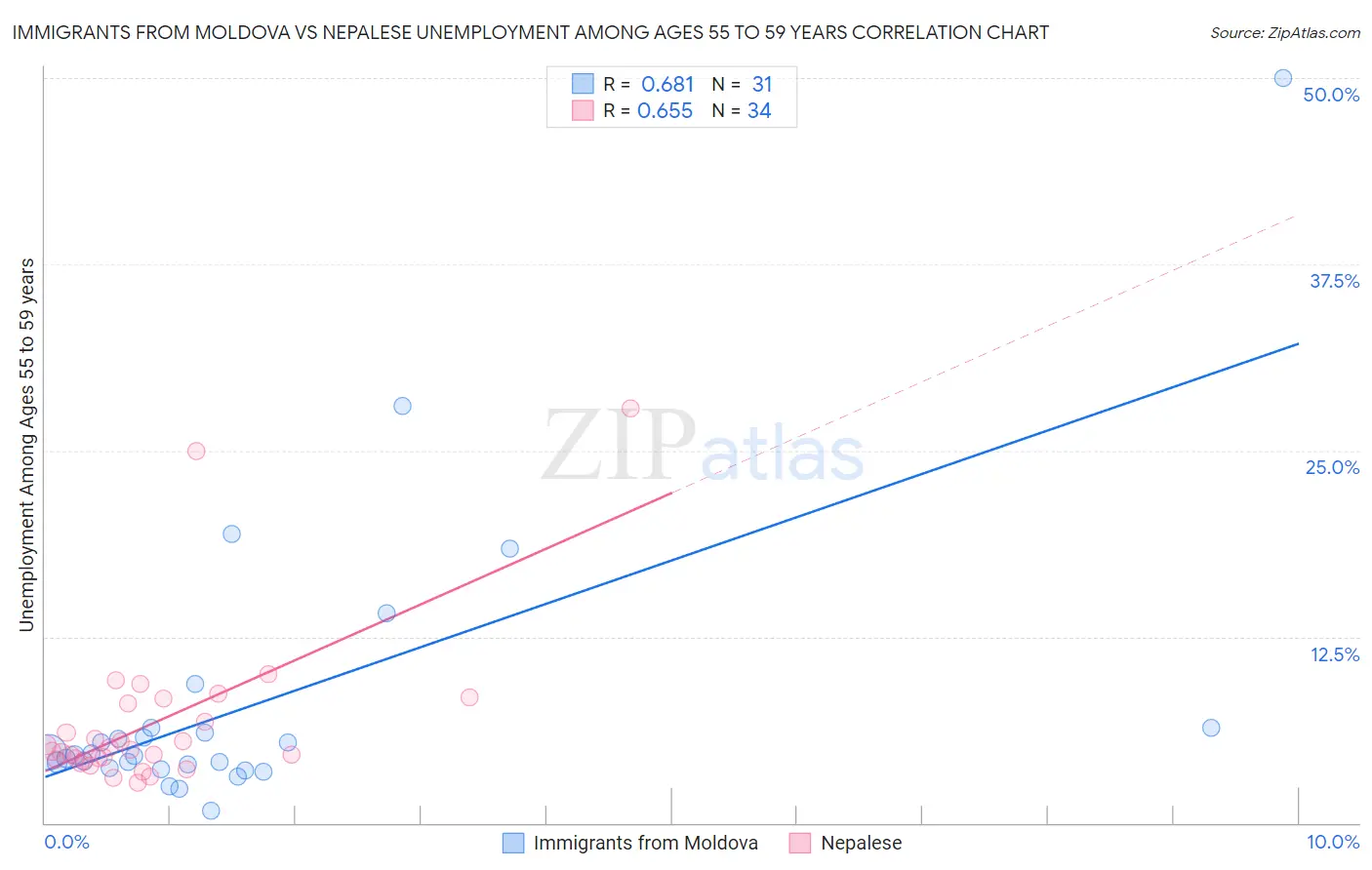 Immigrants from Moldova vs Nepalese Unemployment Among Ages 55 to 59 years