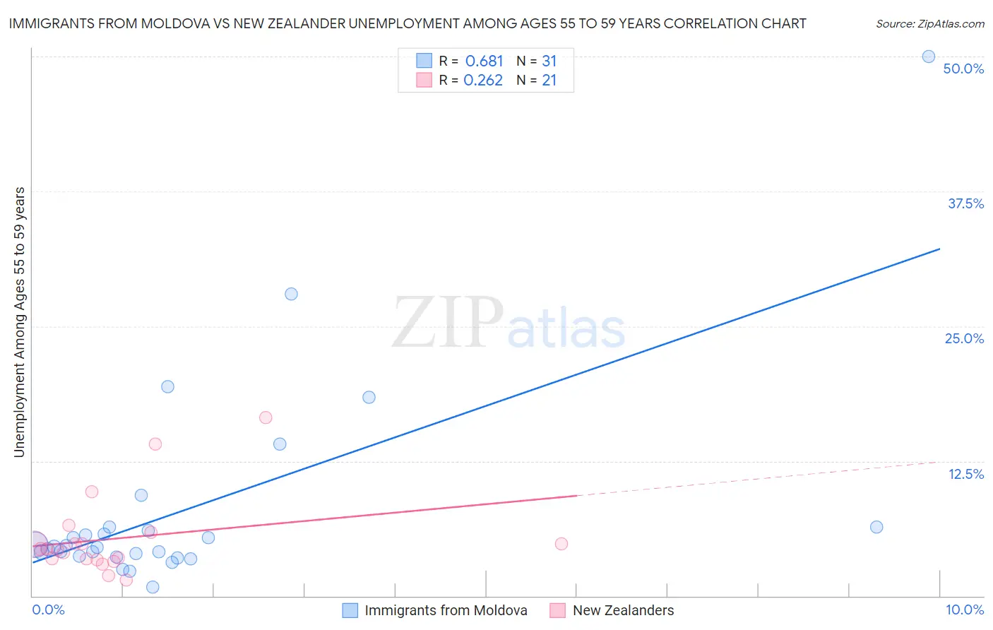 Immigrants from Moldova vs New Zealander Unemployment Among Ages 55 to 59 years