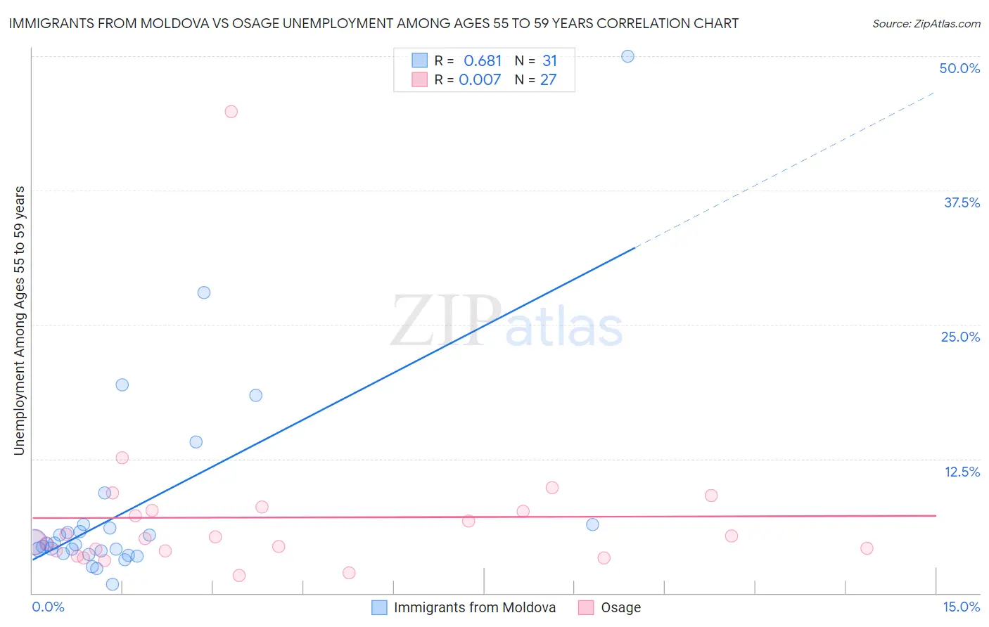 Immigrants from Moldova vs Osage Unemployment Among Ages 55 to 59 years