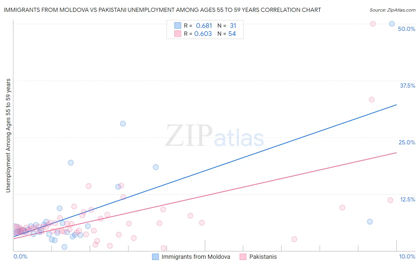 Immigrants from Moldova vs Pakistani Unemployment Among Ages 55 to 59 years