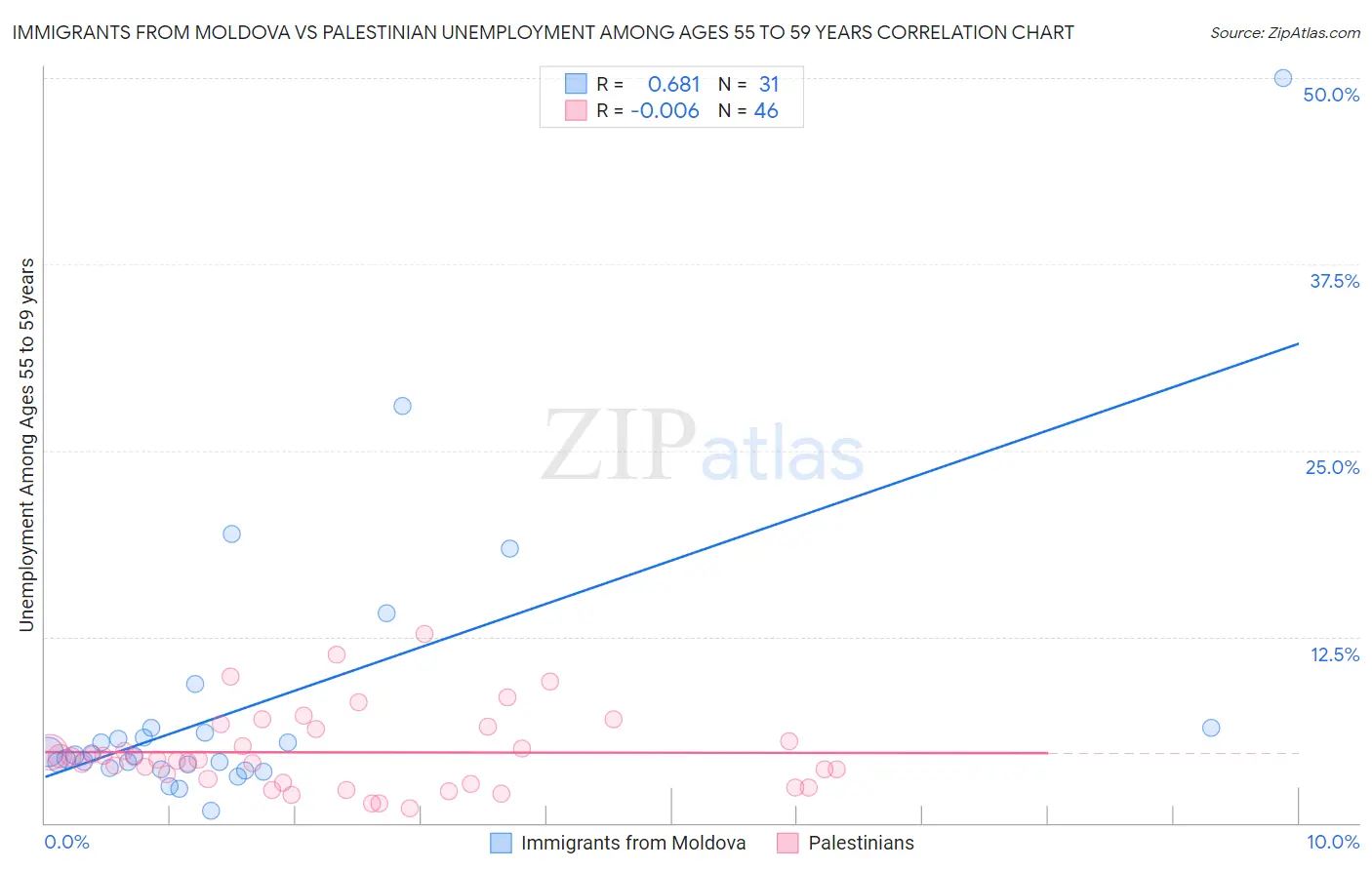Immigrants from Moldova vs Palestinian Unemployment Among Ages 55 to 59 years