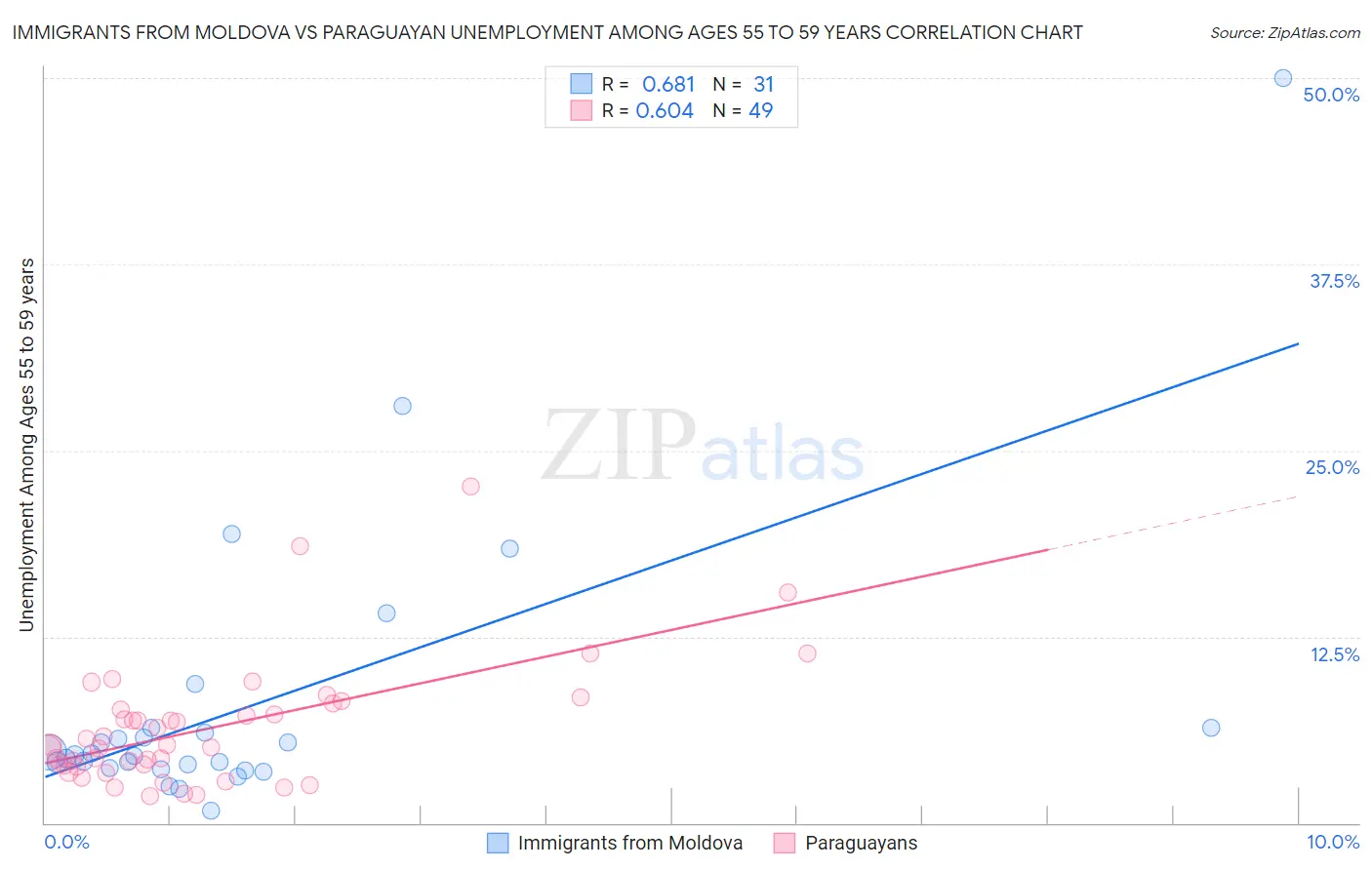 Immigrants from Moldova vs Paraguayan Unemployment Among Ages 55 to 59 years