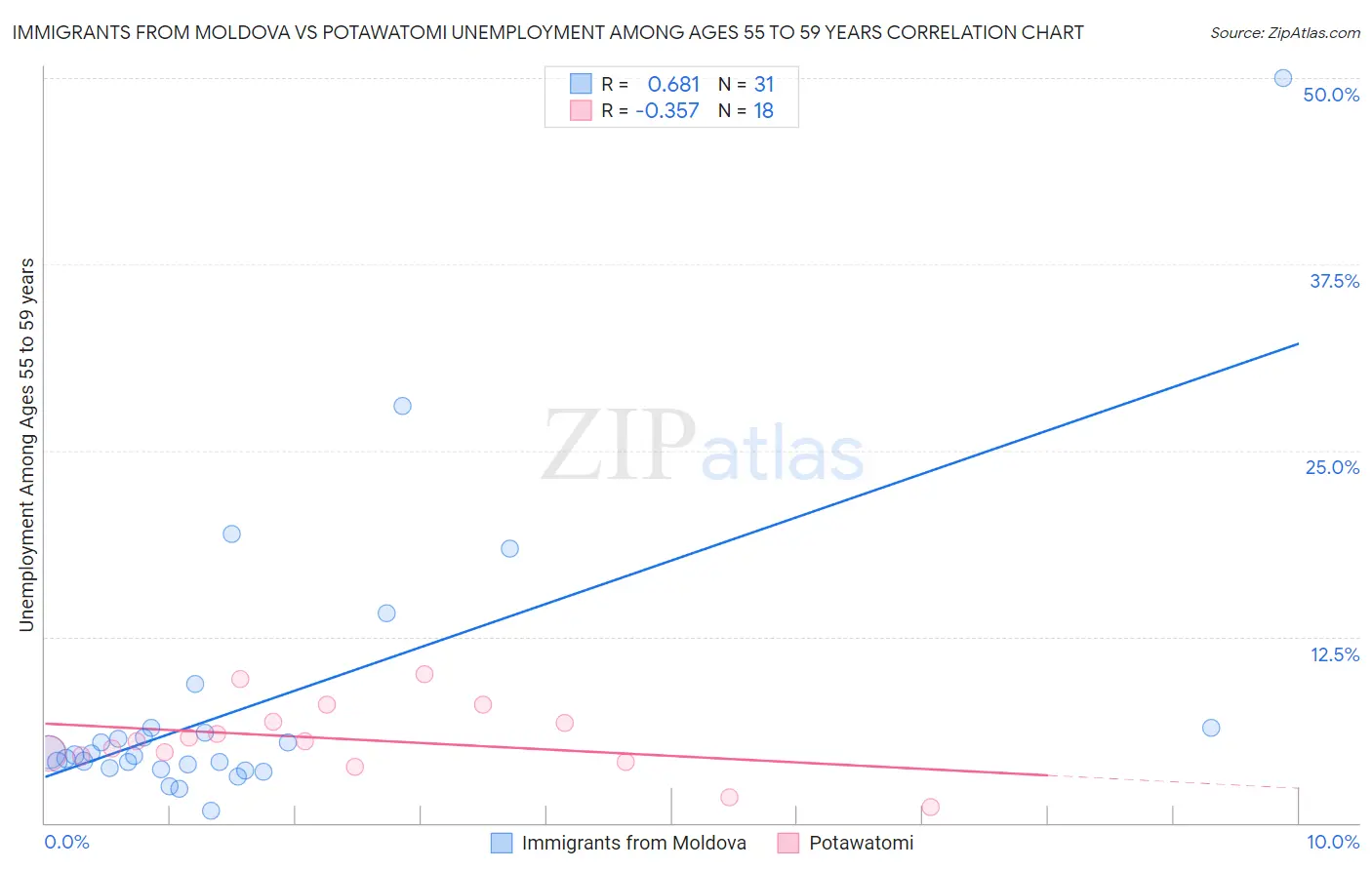 Immigrants from Moldova vs Potawatomi Unemployment Among Ages 55 to 59 years