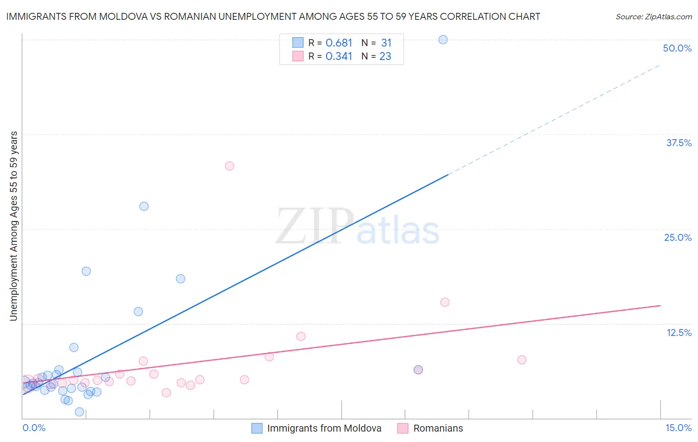Immigrants from Moldova vs Romanian Unemployment Among Ages 55 to 59 years