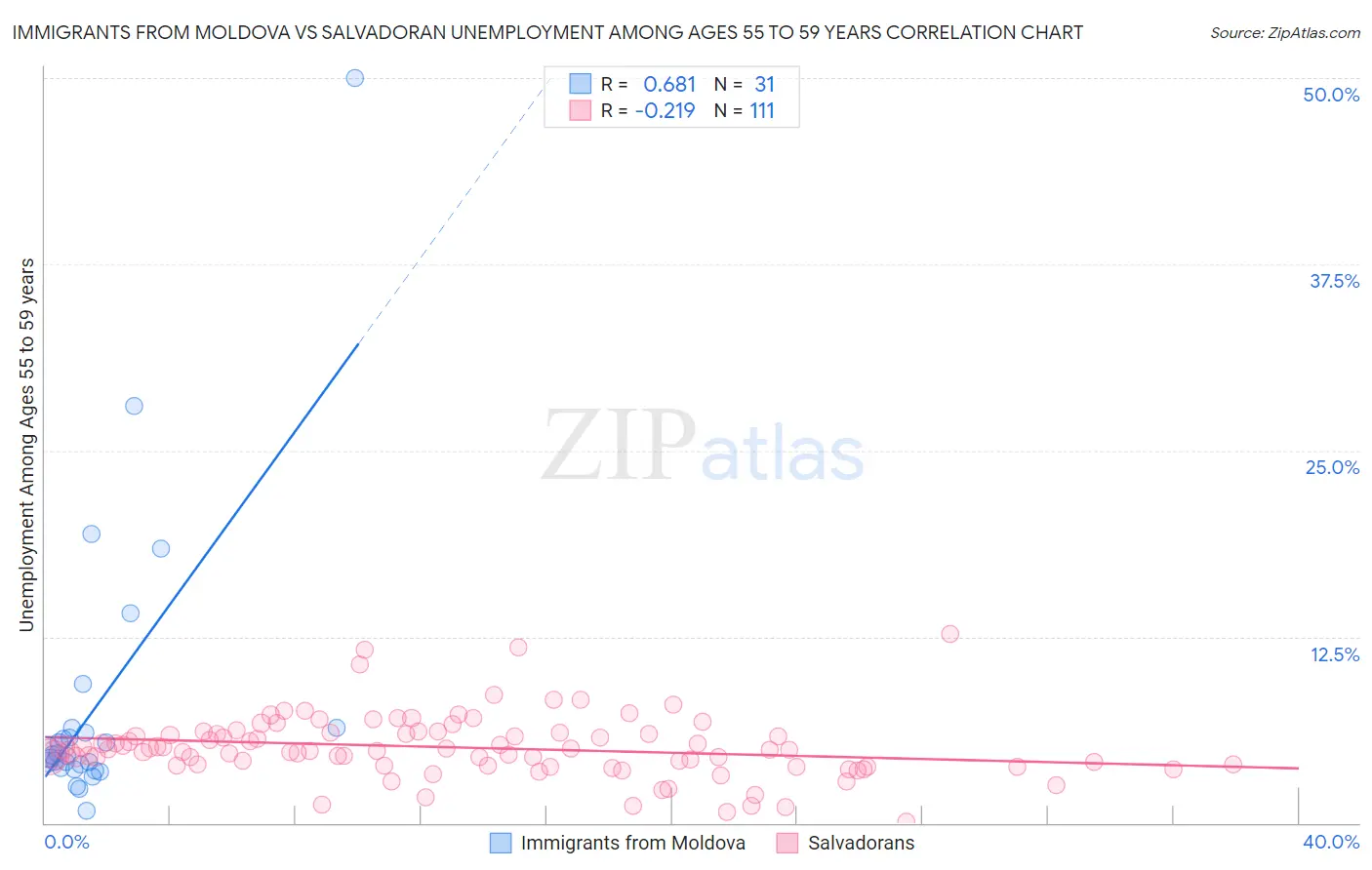 Immigrants from Moldova vs Salvadoran Unemployment Among Ages 55 to 59 years