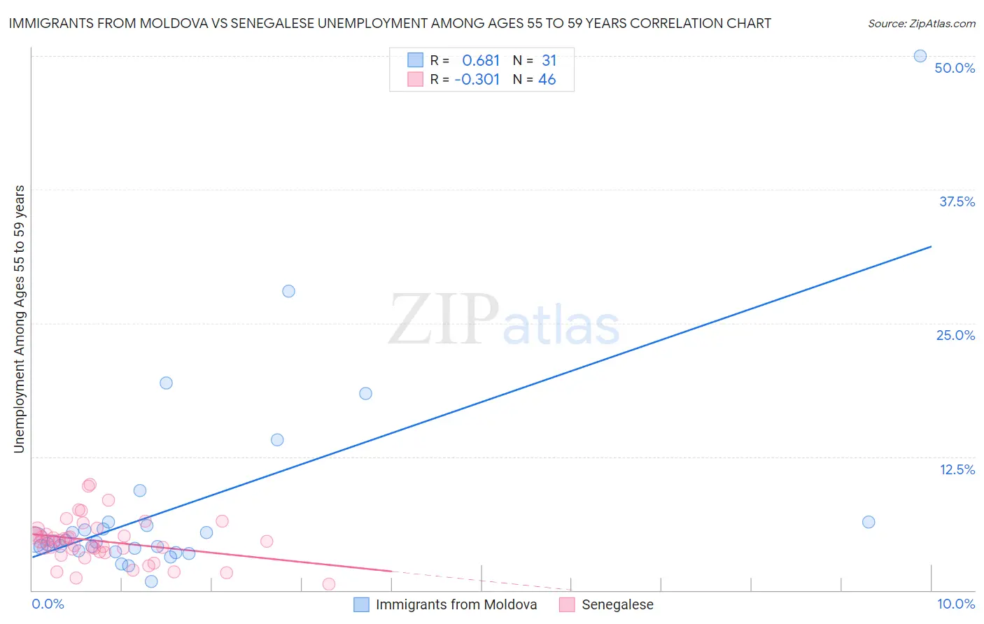 Immigrants from Moldova vs Senegalese Unemployment Among Ages 55 to 59 years