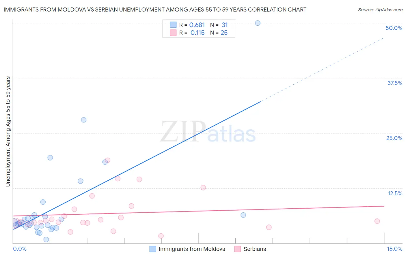Immigrants from Moldova vs Serbian Unemployment Among Ages 55 to 59 years