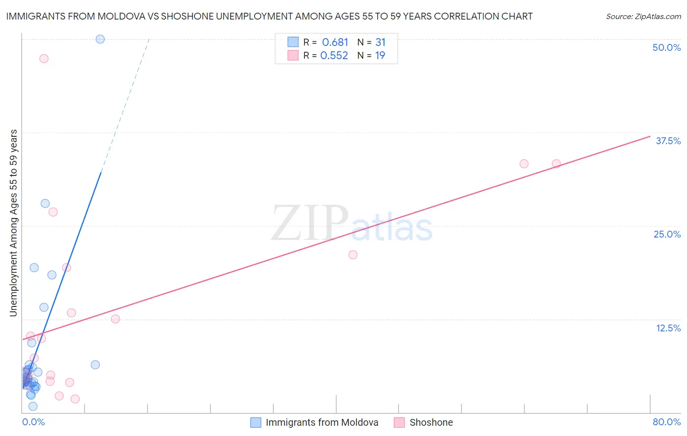 Immigrants from Moldova vs Shoshone Unemployment Among Ages 55 to 59 years