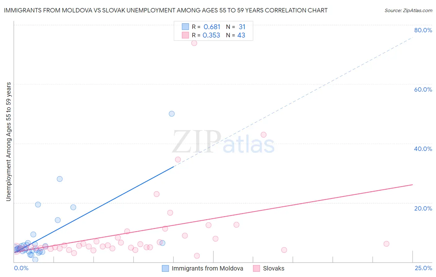 Immigrants from Moldova vs Slovak Unemployment Among Ages 55 to 59 years
