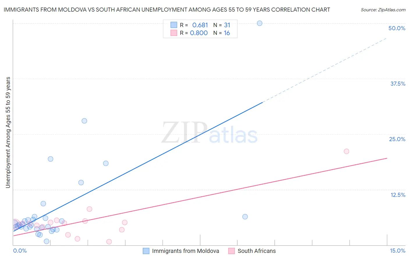 Immigrants from Moldova vs South African Unemployment Among Ages 55 to 59 years