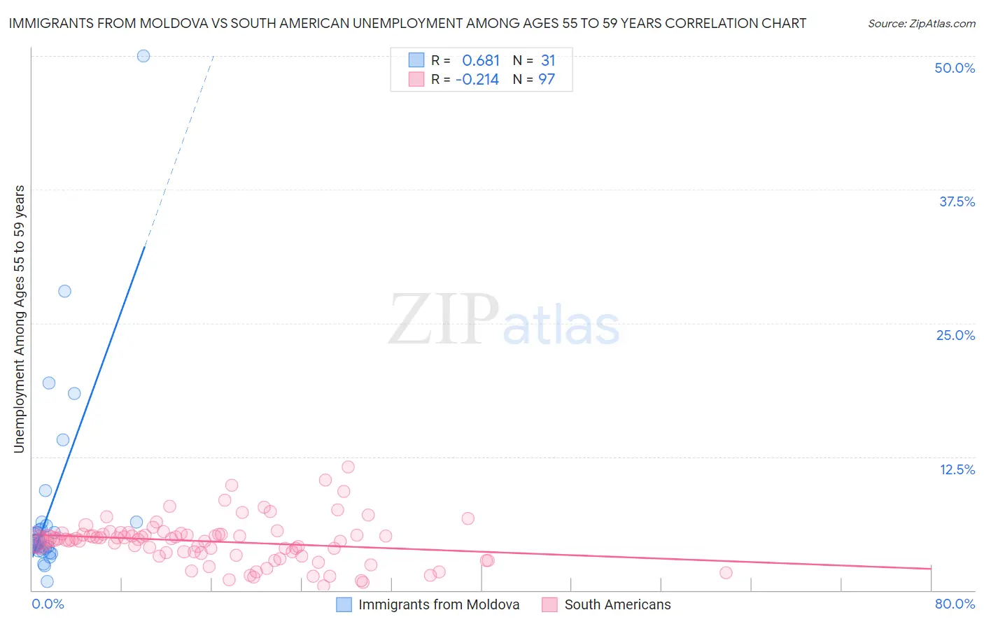 Immigrants from Moldova vs South American Unemployment Among Ages 55 to 59 years