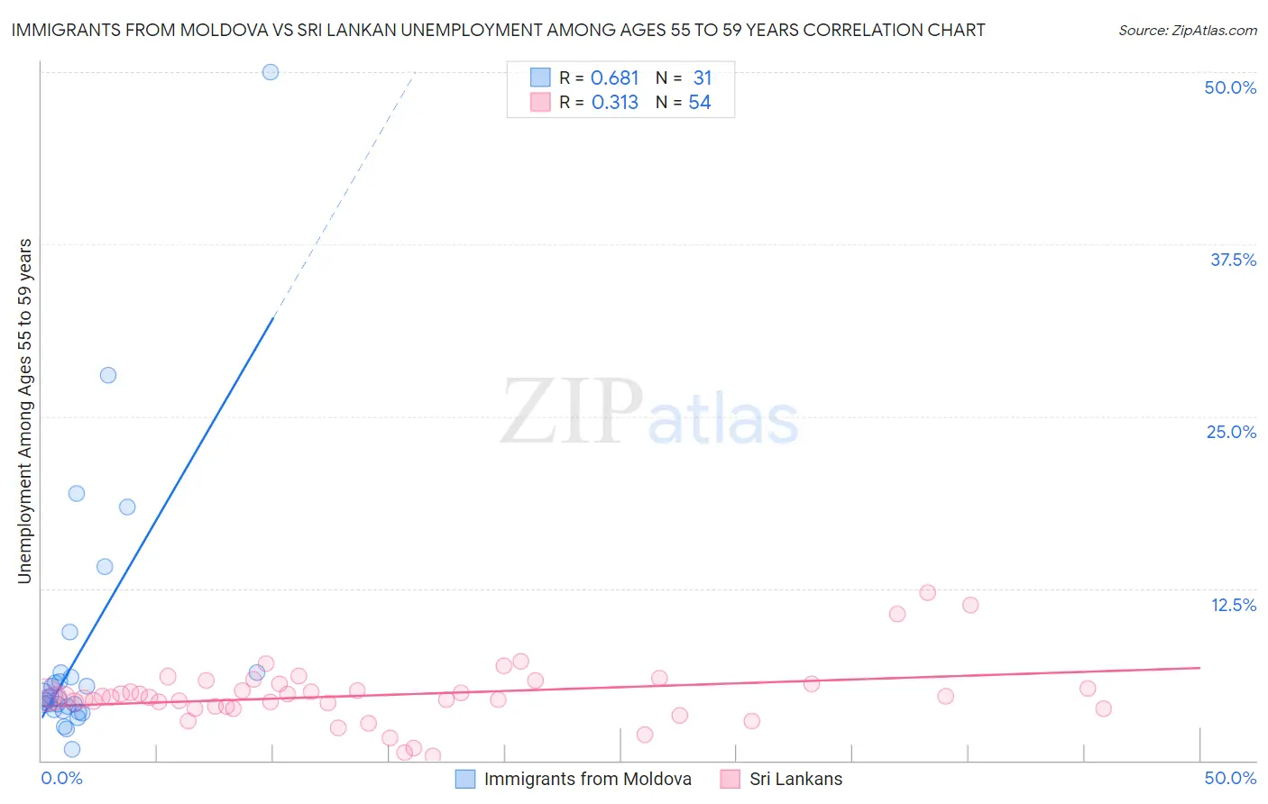 Immigrants from Moldova vs Sri Lankan Unemployment Among Ages 55 to 59 years