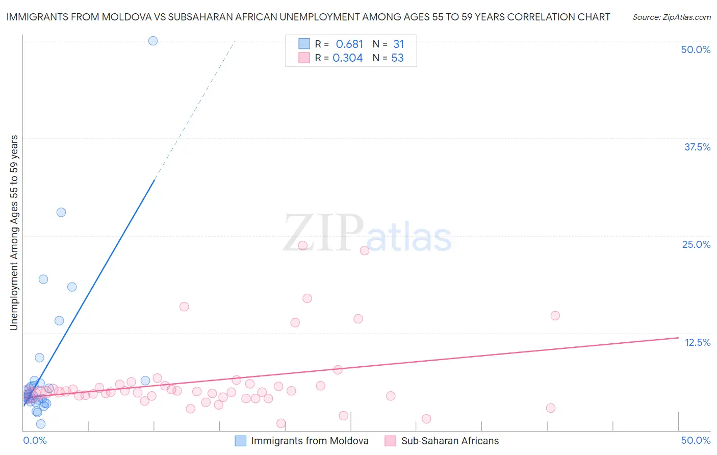 Immigrants from Moldova vs Subsaharan African Unemployment Among Ages 55 to 59 years