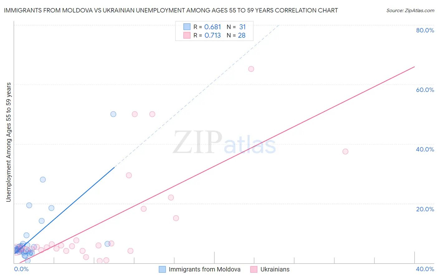 Immigrants from Moldova vs Ukrainian Unemployment Among Ages 55 to 59 years