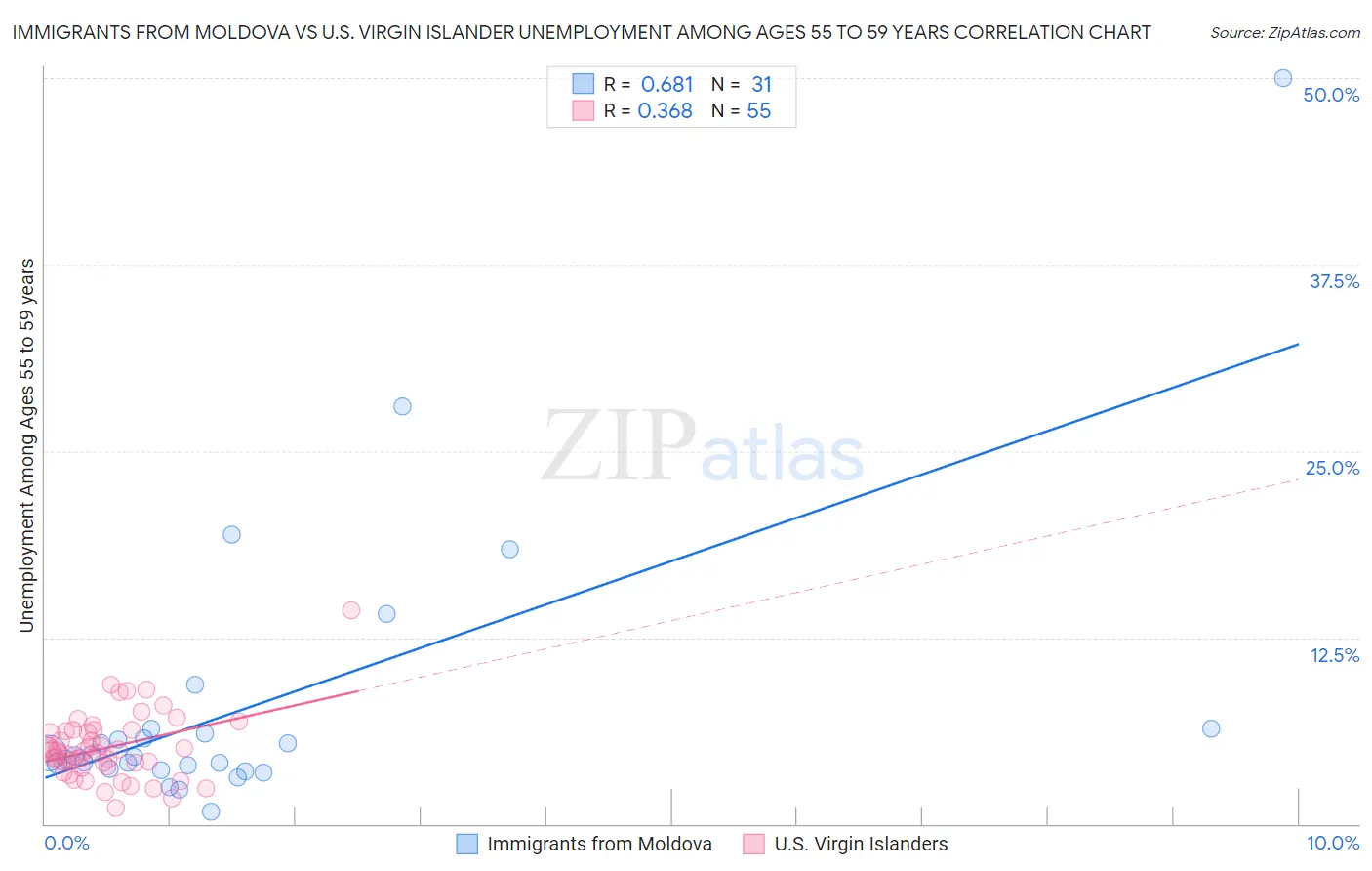 Immigrants from Moldova vs U.S. Virgin Islander Unemployment Among Ages 55 to 59 years