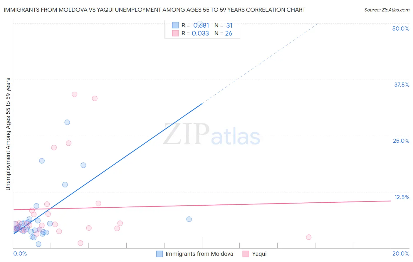 Immigrants from Moldova vs Yaqui Unemployment Among Ages 55 to 59 years