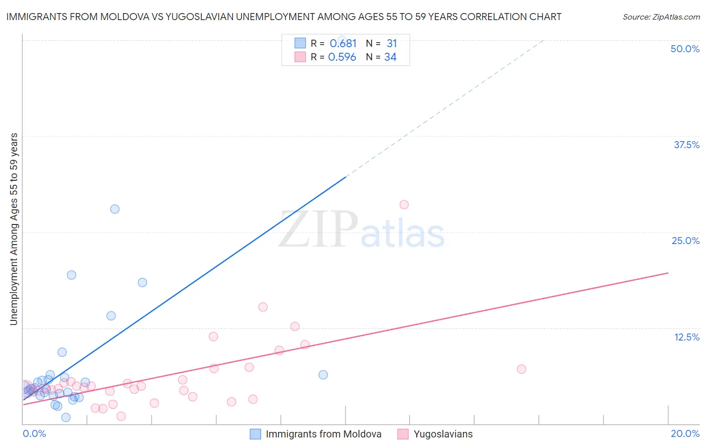 Immigrants from Moldova vs Yugoslavian Unemployment Among Ages 55 to 59 years