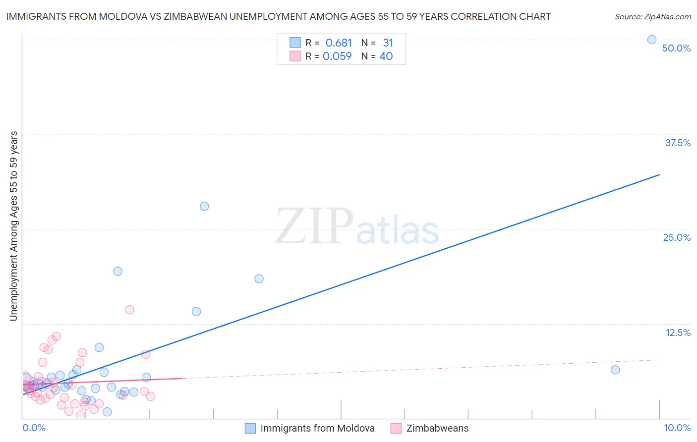 Immigrants from Moldova vs Zimbabwean Unemployment Among Ages 55 to 59 years