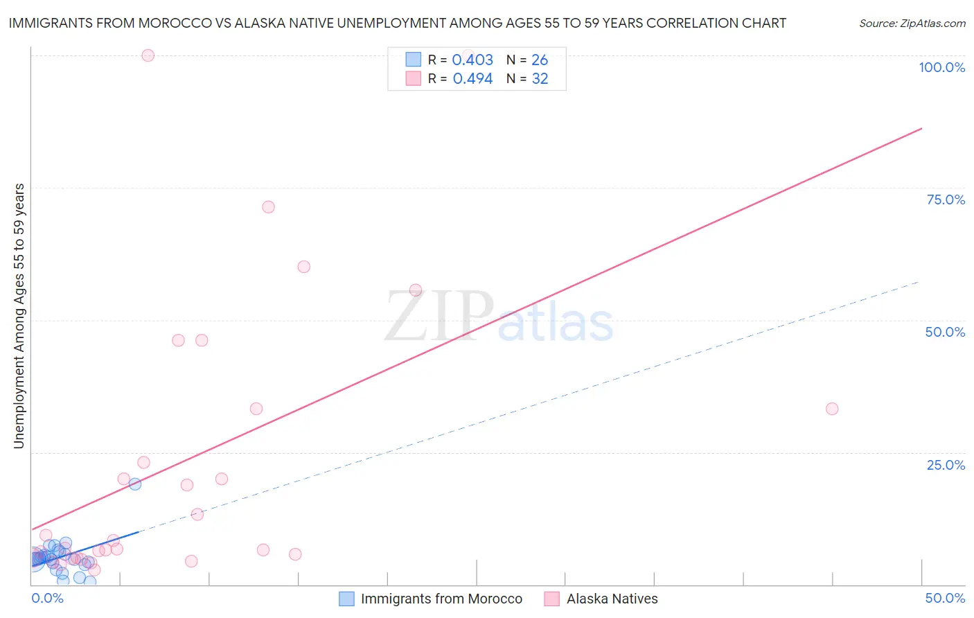 Immigrants from Morocco vs Alaska Native Unemployment Among Ages 55 to 59 years