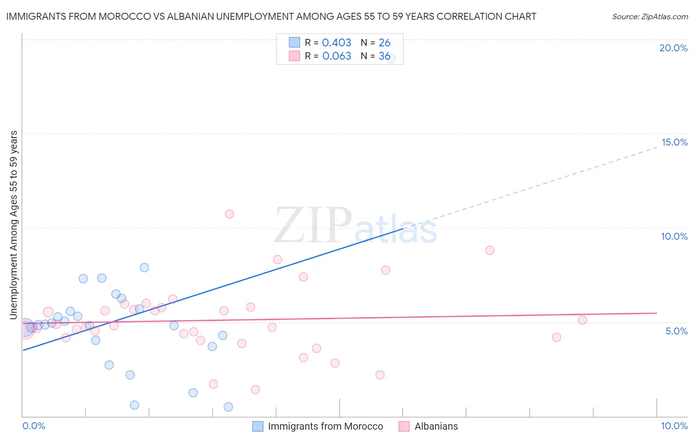 Immigrants from Morocco vs Albanian Unemployment Among Ages 55 to 59 years