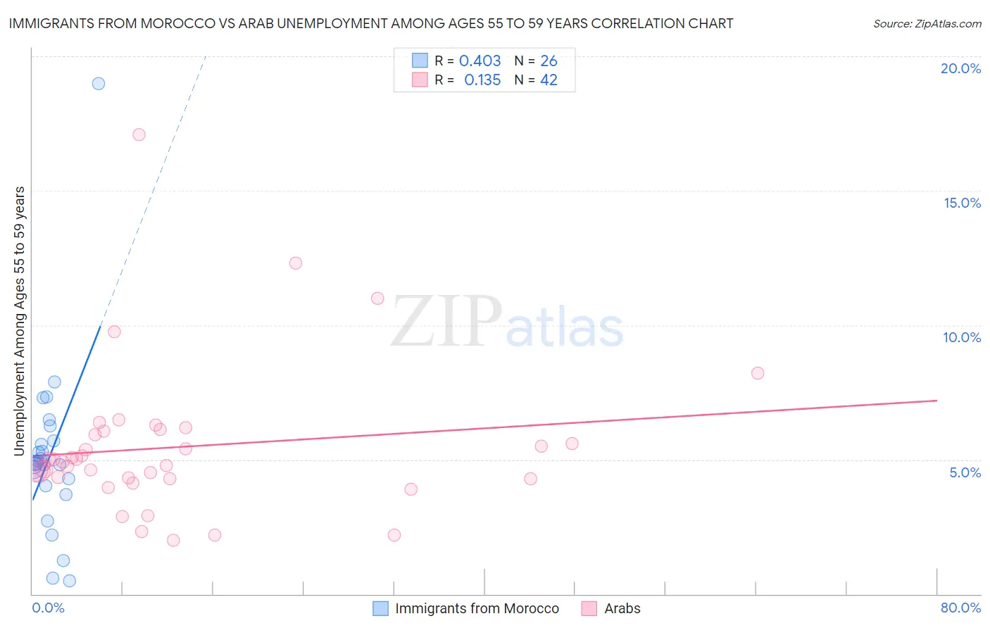 Immigrants from Morocco vs Arab Unemployment Among Ages 55 to 59 years