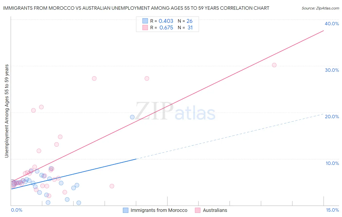 Immigrants from Morocco vs Australian Unemployment Among Ages 55 to 59 years