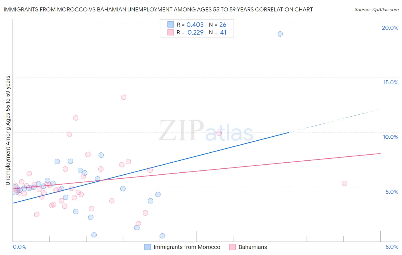 Immigrants from Morocco vs Bahamian Unemployment Among Ages 55 to 59 years
