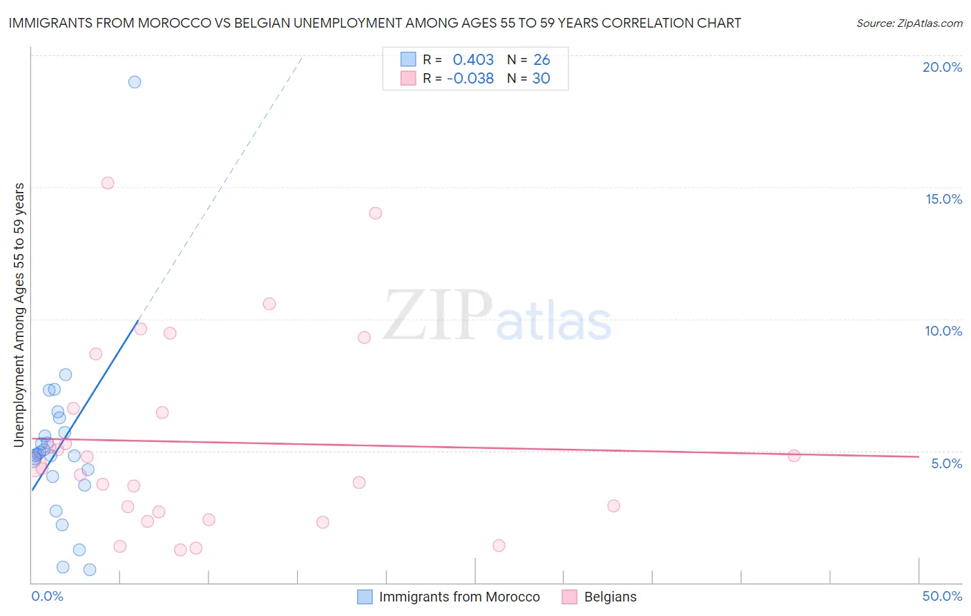 Immigrants from Morocco vs Belgian Unemployment Among Ages 55 to 59 years