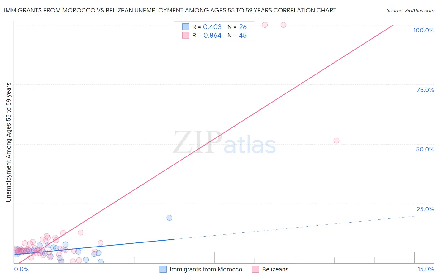 Immigrants from Morocco vs Belizean Unemployment Among Ages 55 to 59 years