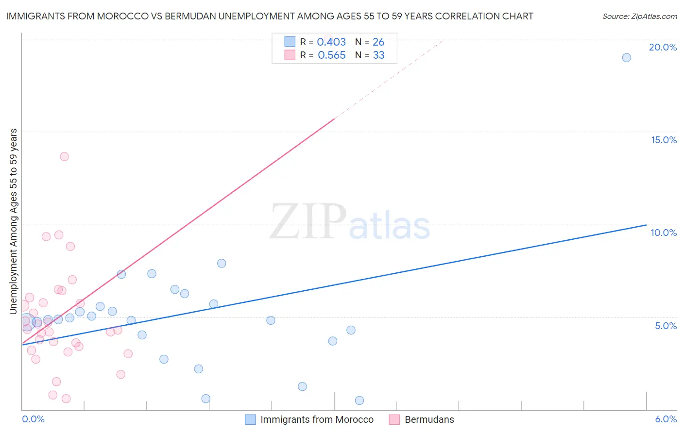 Immigrants from Morocco vs Bermudan Unemployment Among Ages 55 to 59 years