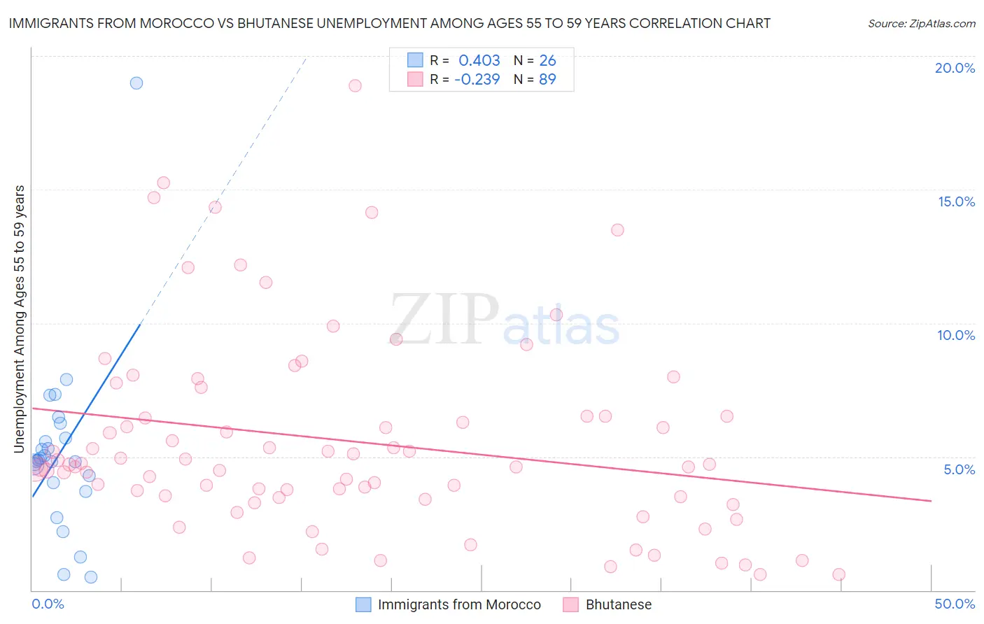 Immigrants from Morocco vs Bhutanese Unemployment Among Ages 55 to 59 years