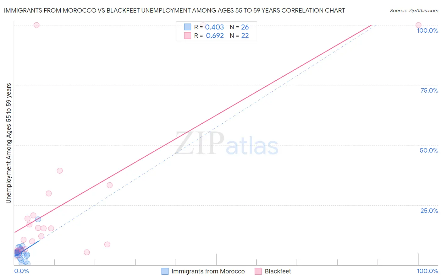 Immigrants from Morocco vs Blackfeet Unemployment Among Ages 55 to 59 years