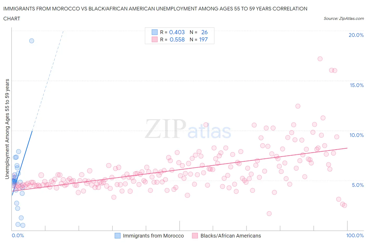 Immigrants from Morocco vs Black/African American Unemployment Among Ages 55 to 59 years