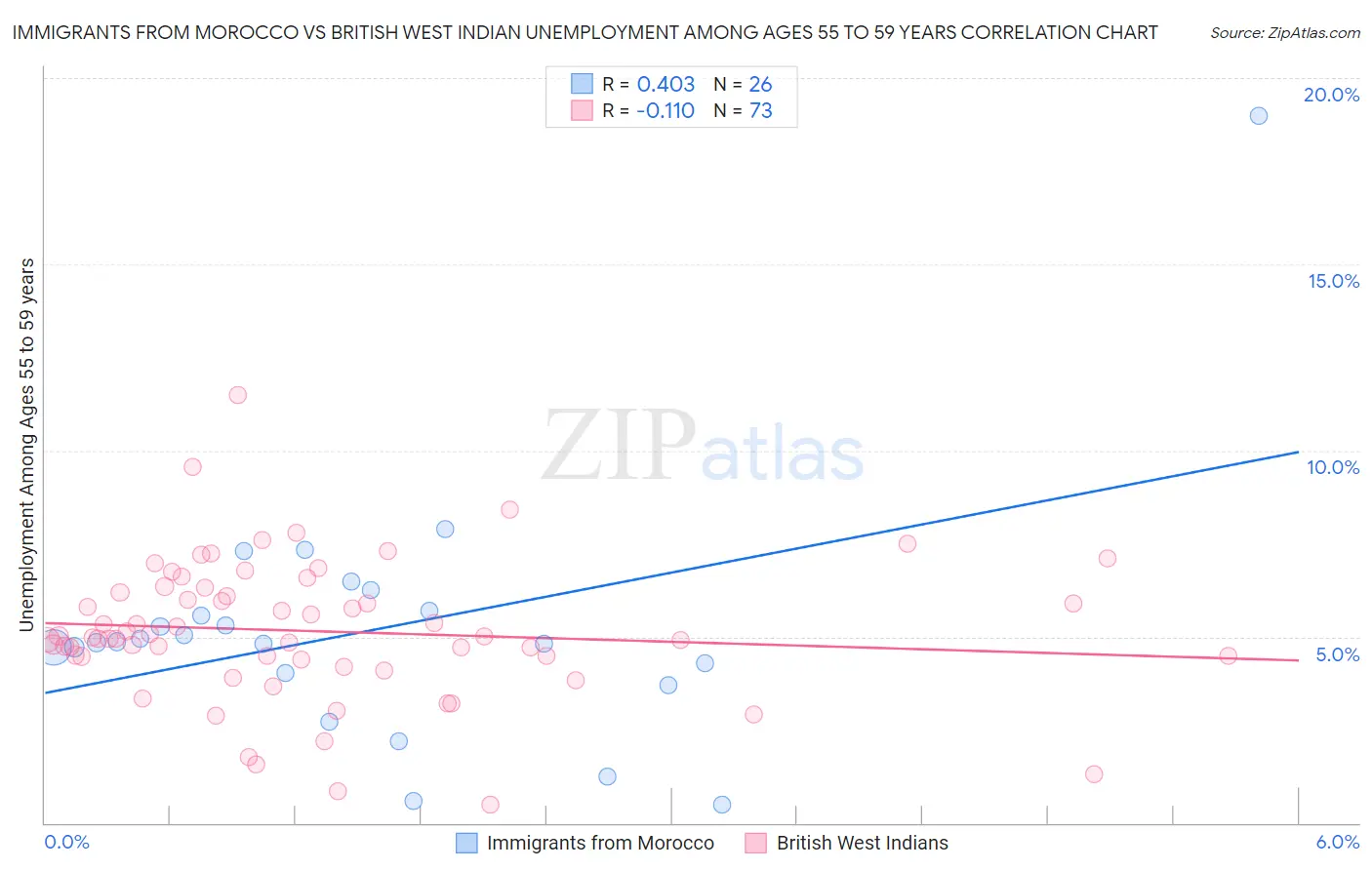 Immigrants from Morocco vs British West Indian Unemployment Among Ages 55 to 59 years