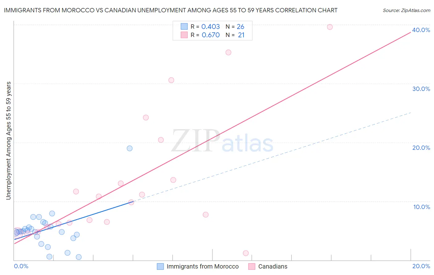 Immigrants from Morocco vs Canadian Unemployment Among Ages 55 to 59 years