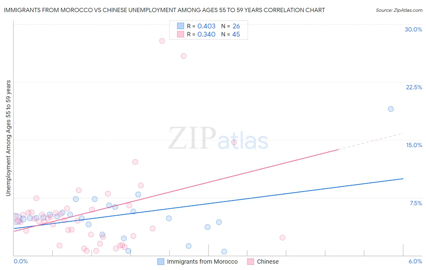 Immigrants from Morocco vs Chinese Unemployment Among Ages 55 to 59 years