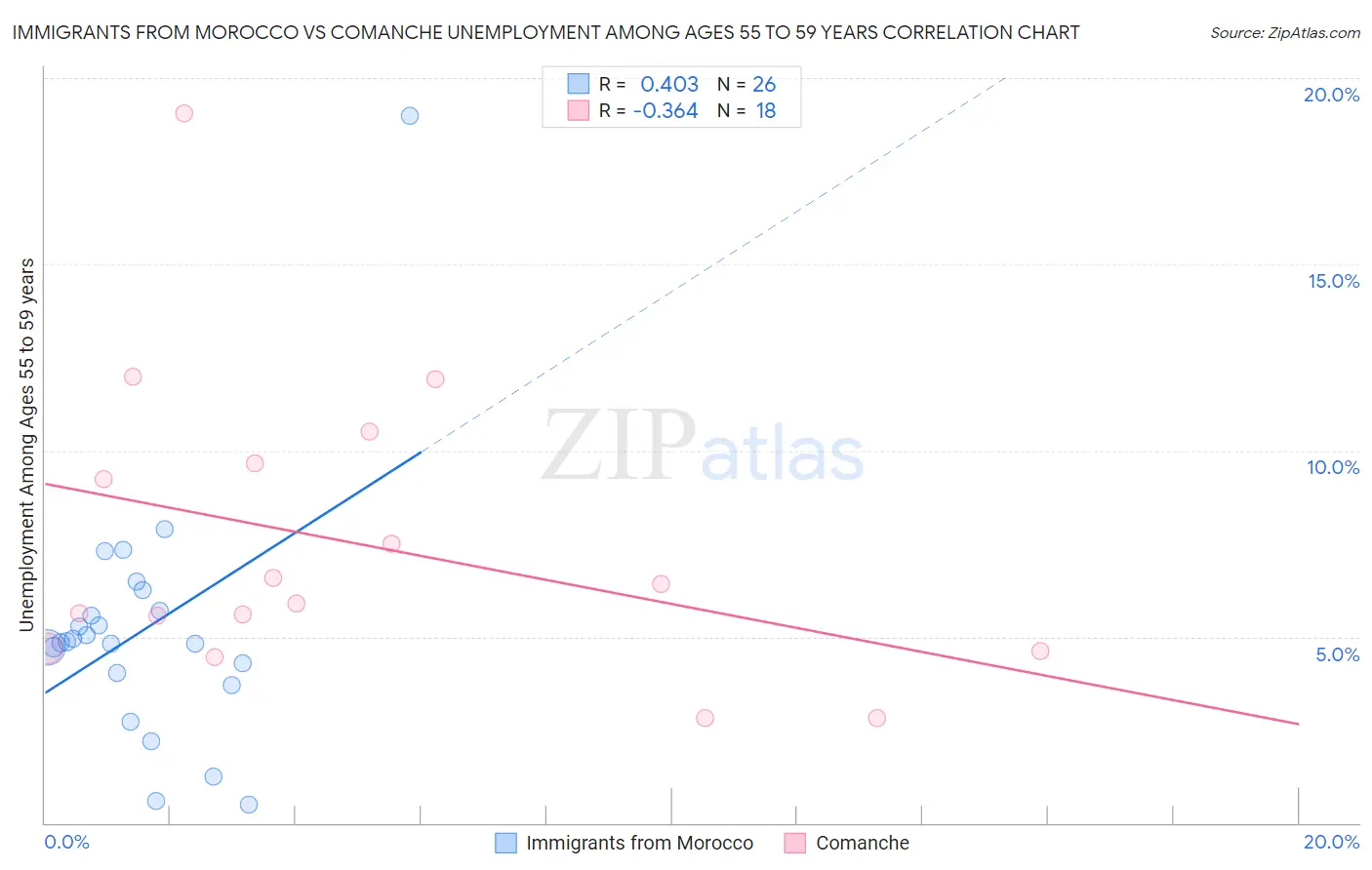 Immigrants from Morocco vs Comanche Unemployment Among Ages 55 to 59 years