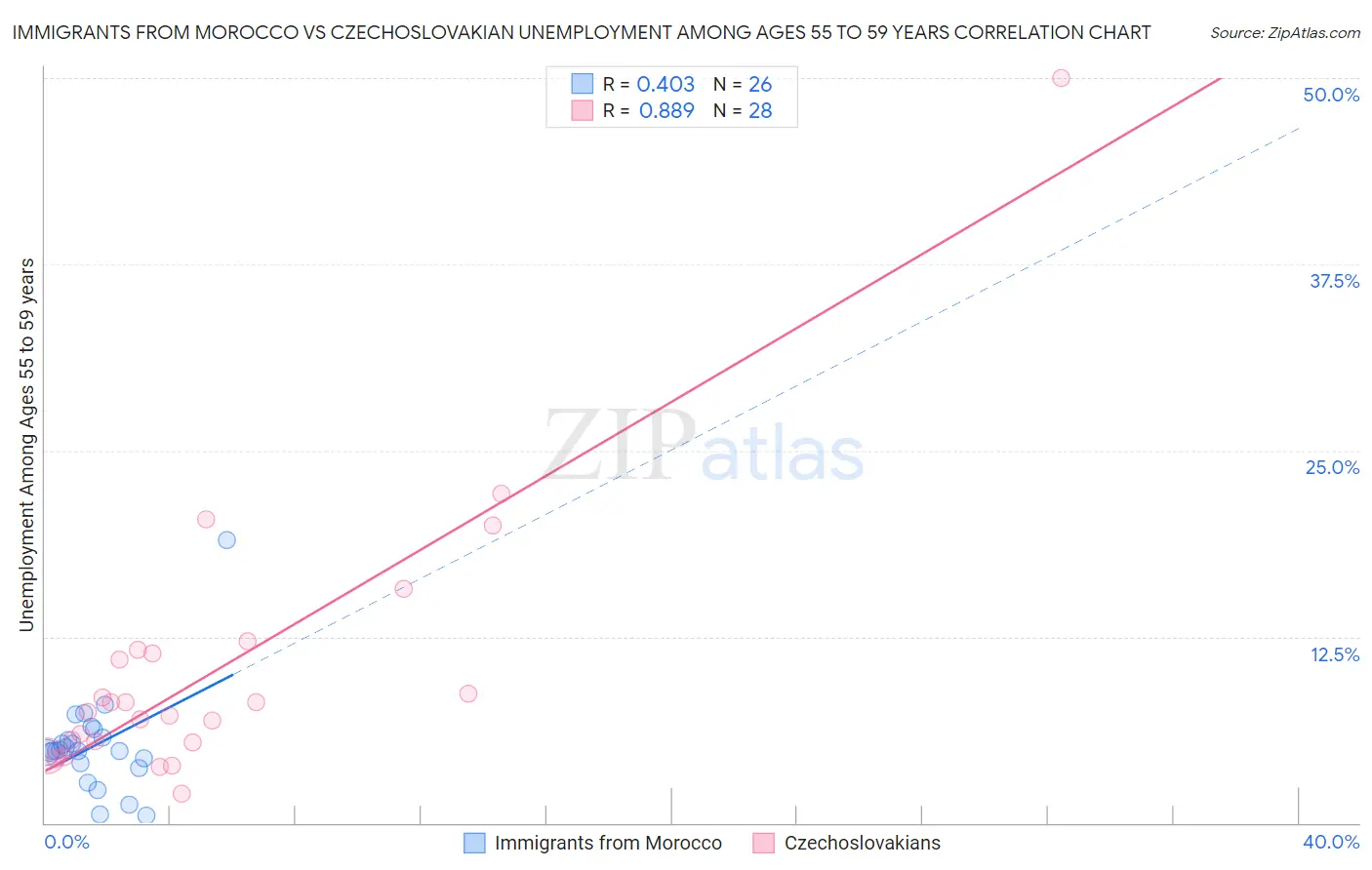 Immigrants from Morocco vs Czechoslovakian Unemployment Among Ages 55 to 59 years
