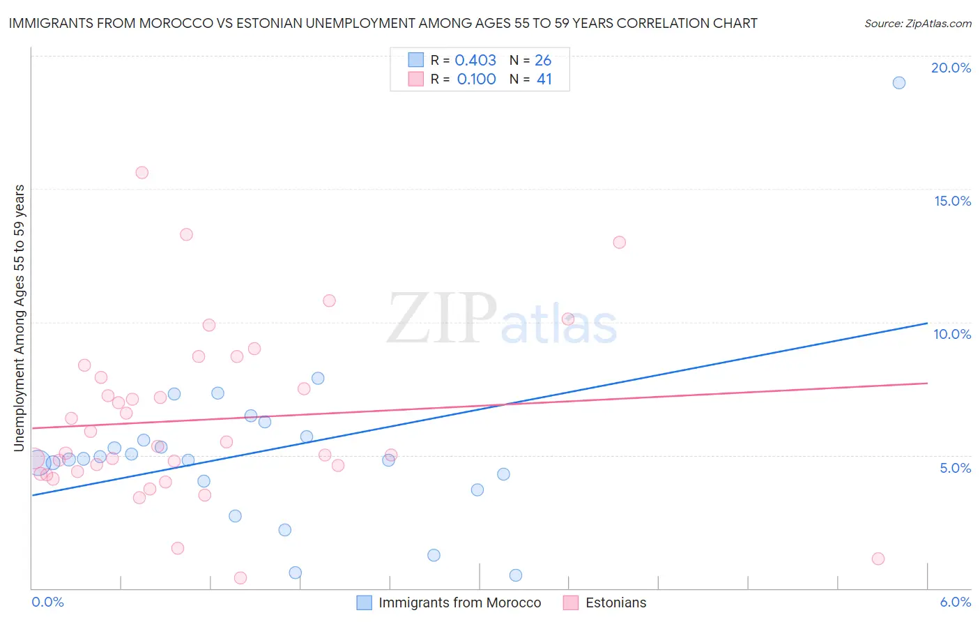 Immigrants from Morocco vs Estonian Unemployment Among Ages 55 to 59 years