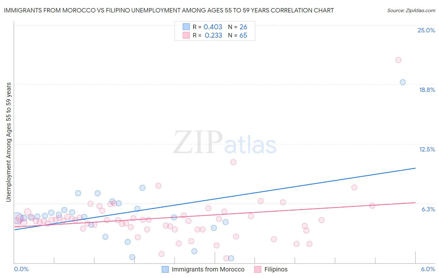 Immigrants from Morocco vs Filipino Unemployment Among Ages 55 to 59 years
