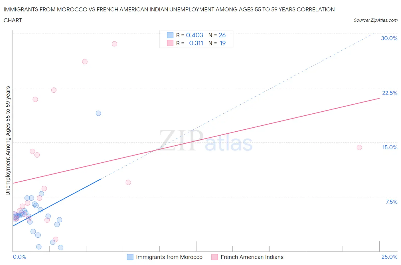 Immigrants from Morocco vs French American Indian Unemployment Among Ages 55 to 59 years